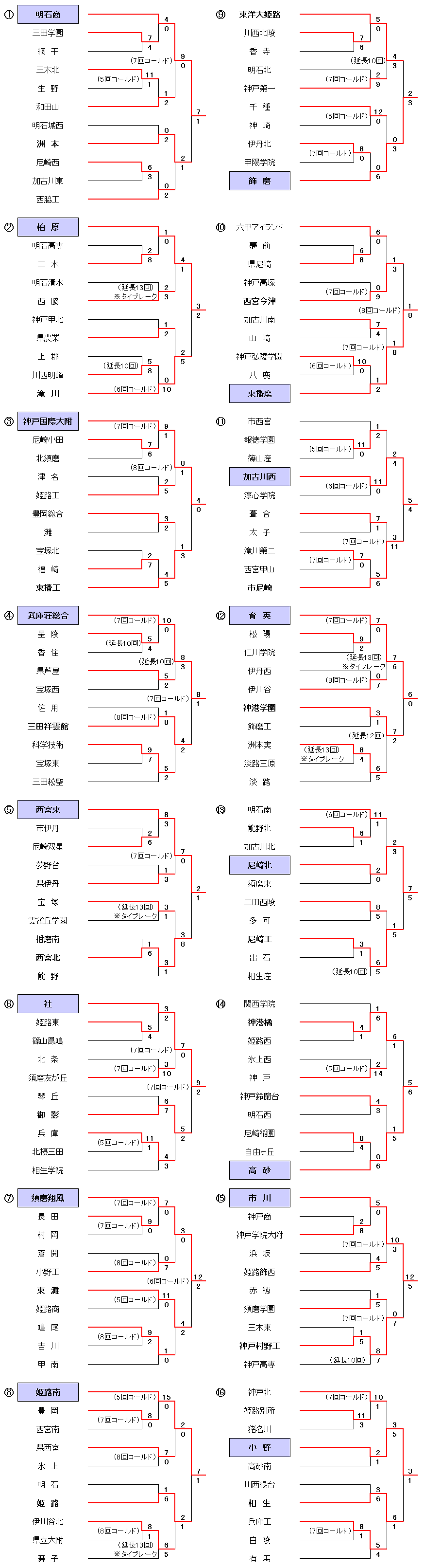 第101回全国高等学校選手権兵庫大会－1～4回戦