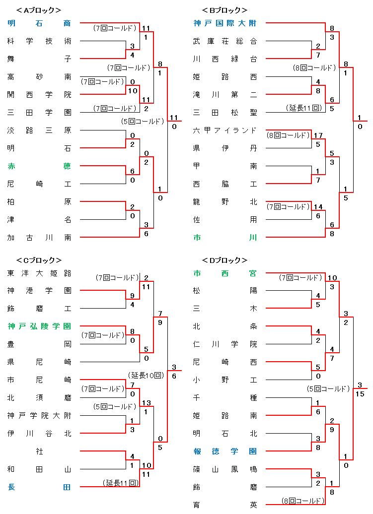 2019年度秋季兵庫県高校硬式野球大会組合せ表A～D