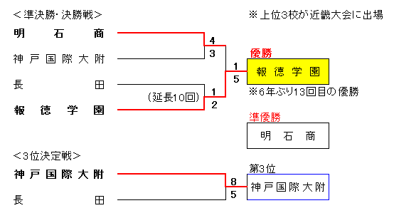 2019年度秋季兵庫県高校硬式野球大会組合せ表準決勝から