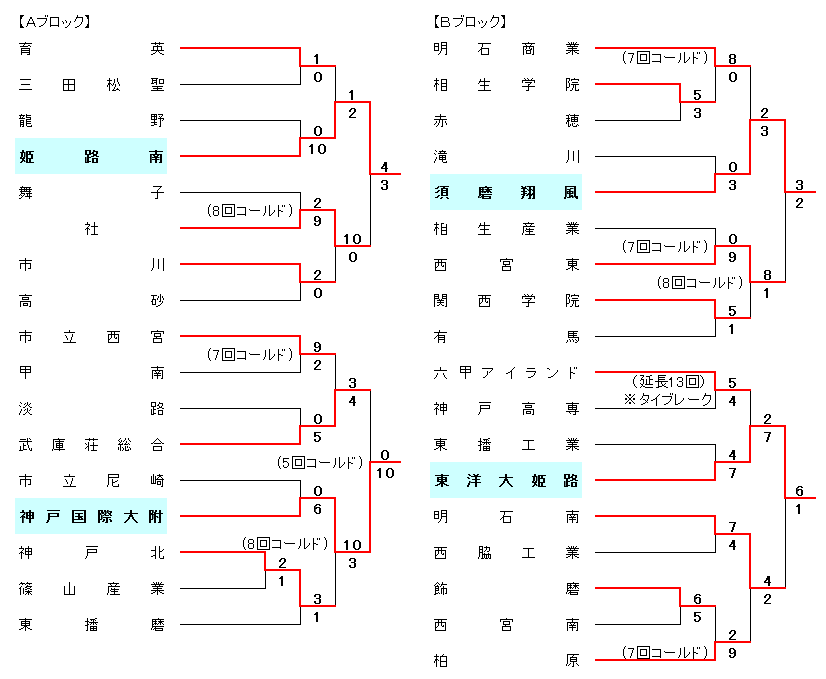 2019年度春季兵庫県高等学校硬式野球大会組合せ表