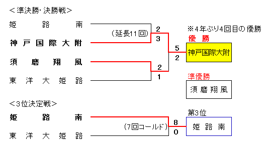 2019年度春季兵庫県高校硬式野球大会組合せ表準決勝から