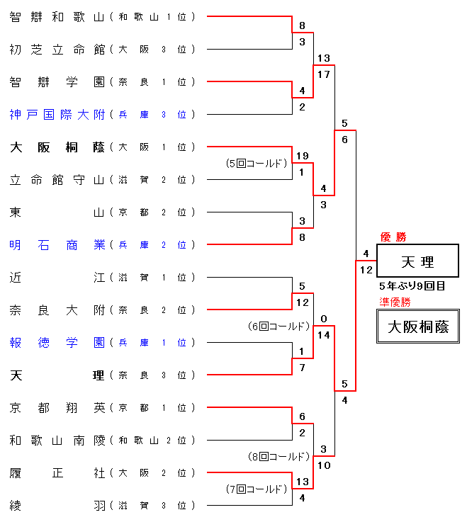 2019年度 秋季近畿地区高等学校野球大会