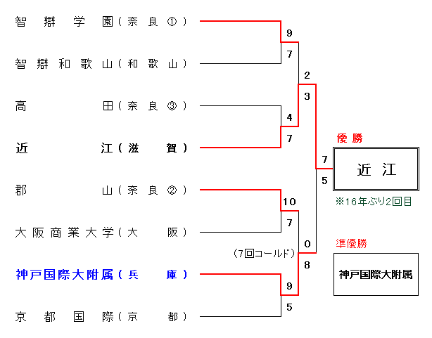 2019年度 春季近畿地区高等学校野球大会