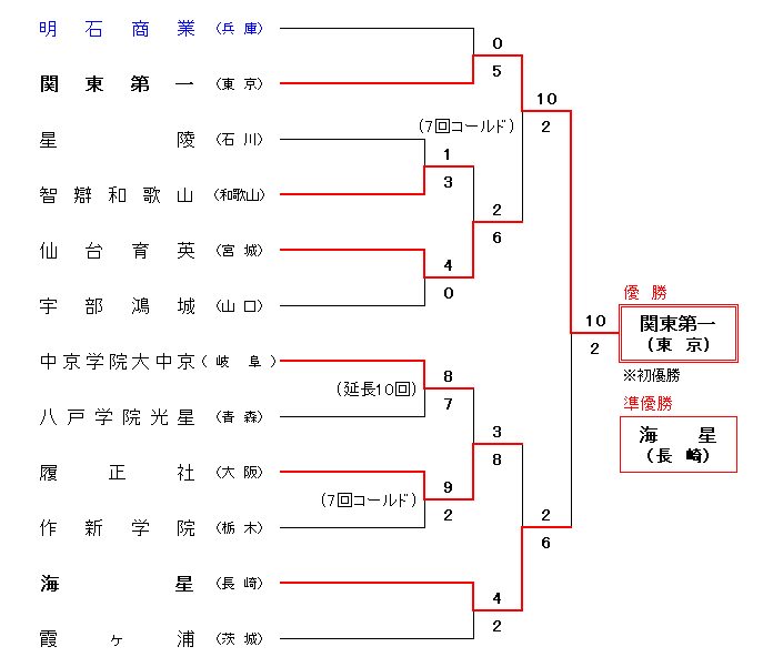 第74回国民体育大会高等学校野球競技（硬式） 