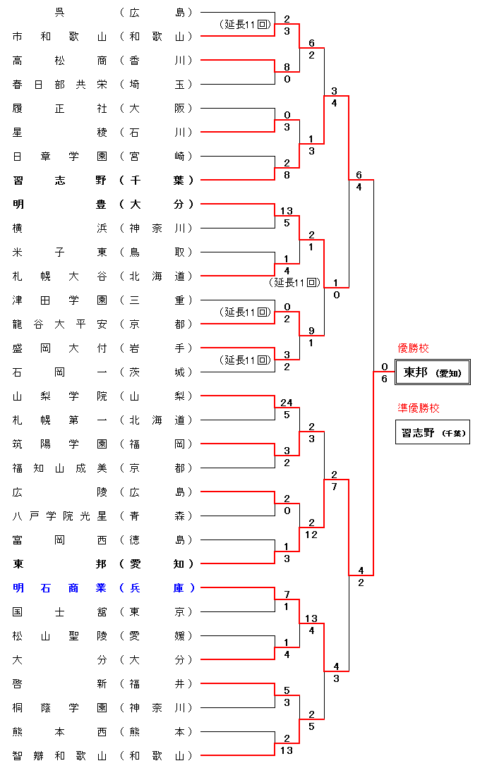 第91回選抜野球大会