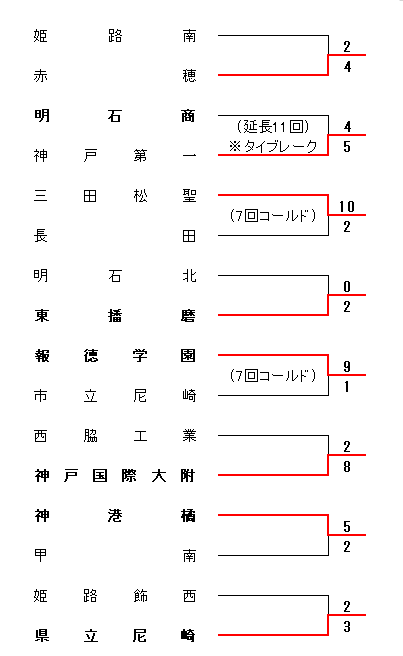 令和2年度夏季県大会(第102回兵庫大会代替大会）－5回戦