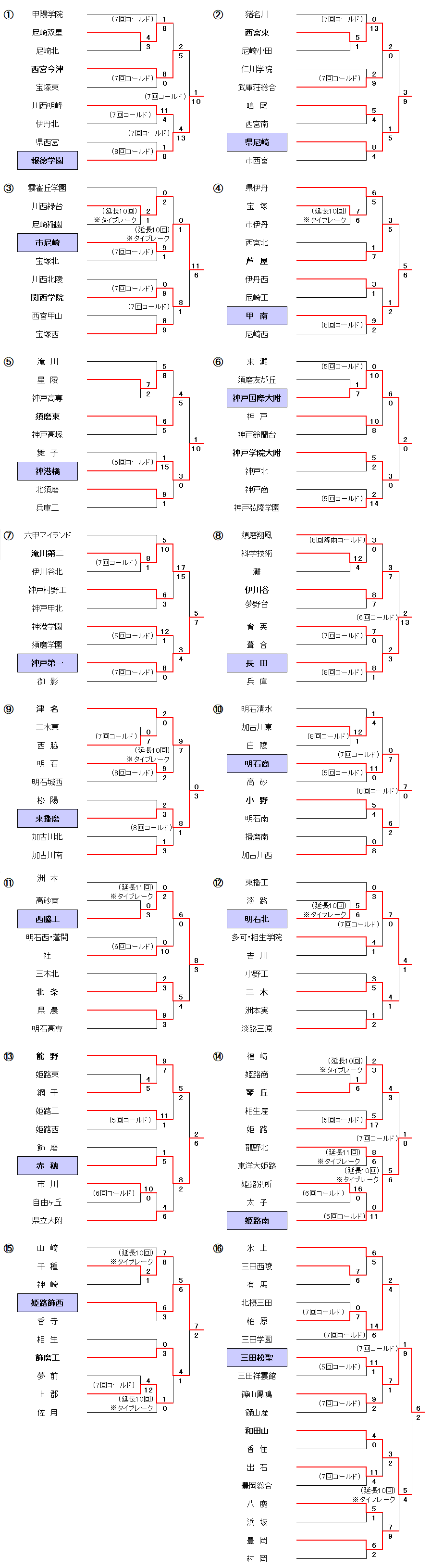 令和2年度夏季県大会(第102回兵庫大会代替大会）－1～4回戦