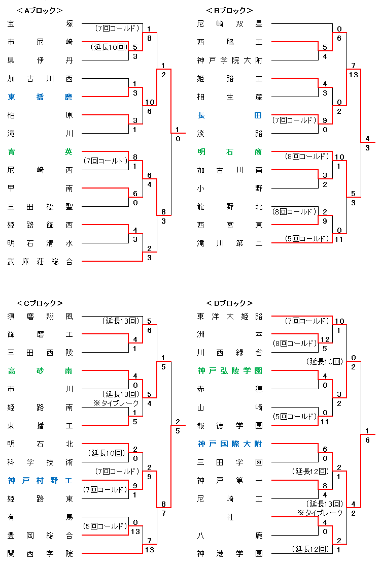令和2年度秋季兵庫県高校硬式野球大会組合せ表A～D