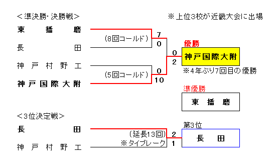 令和2年度秋季兵庫県高校硬式野球大会組合せ表準決勝から