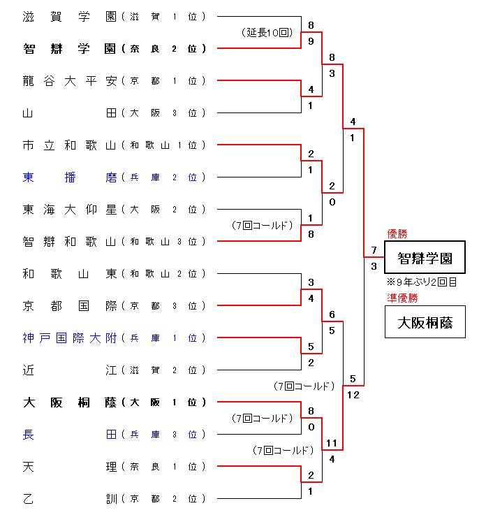 令和2年度 秋季近畿地区高等学校野球大会