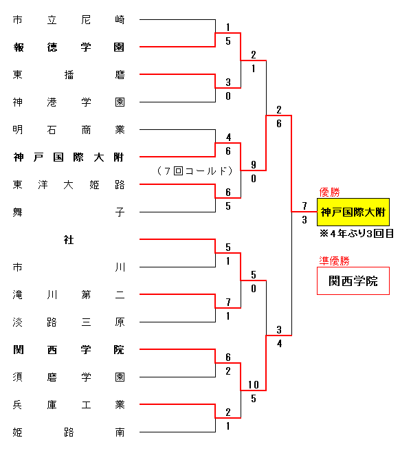 第103回全国高等学校選手権兵庫大会－5回戦以降