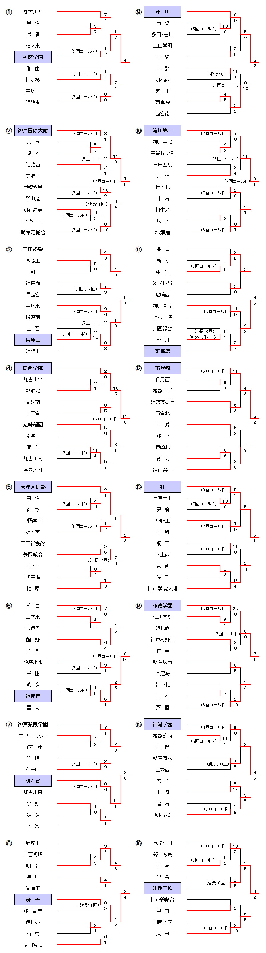 第103回全国高等学校選手権兵庫大会－1～4回戦