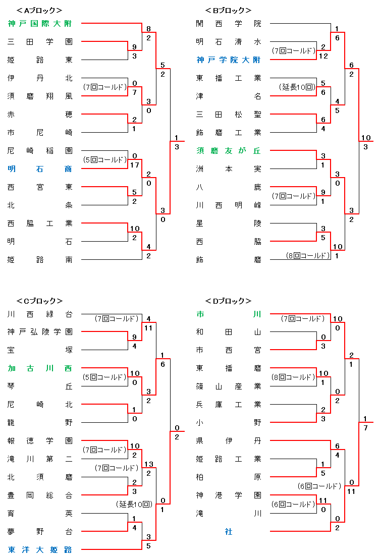 令和3年度秋季兵庫県高校硬式野球大会組合せ表A～D