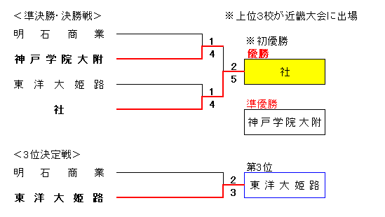 令和3年度秋季兵庫県高校硬式野球大会組合せ表準決勝から