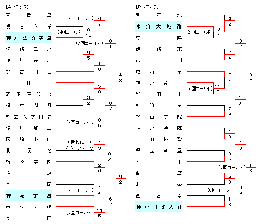 令和3年度春季兵庫県高等学校硬式野球大会組合せ表