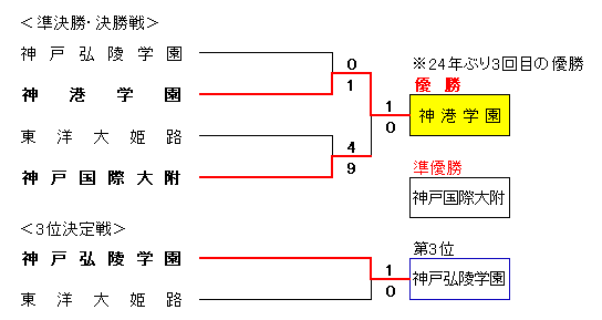 令和3年度春季兵庫県高校硬式野球大会組合せ表準決勝から