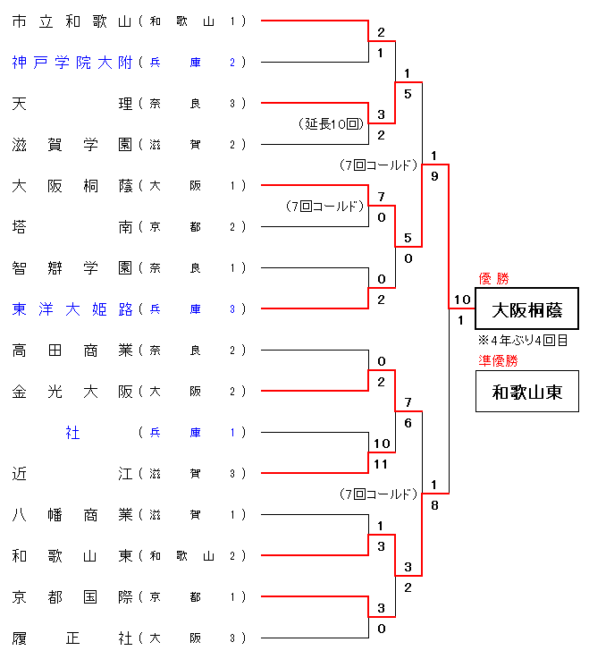 令和3年度 秋季近畿地区高等学校野球大会