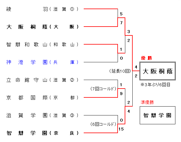 令和3年度 春季近畿地区高等学校野球大会