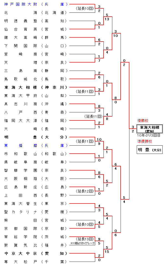 第93回選抜野球大会