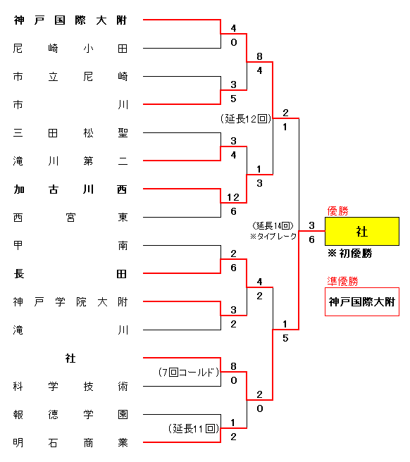 第104回全国高等学校選手権兵庫大会－5回戦以降