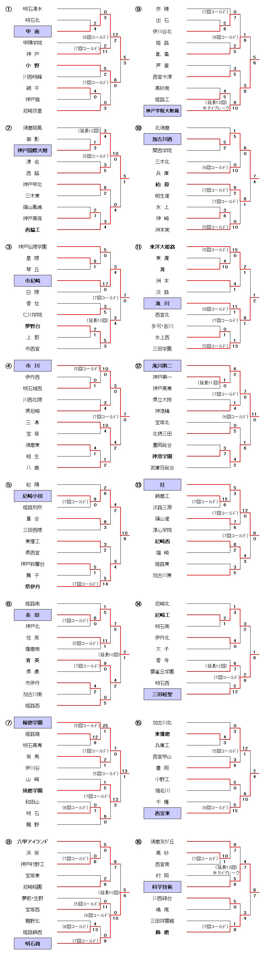 第104回全国高等学校選手権兵庫大会－1～4回戦