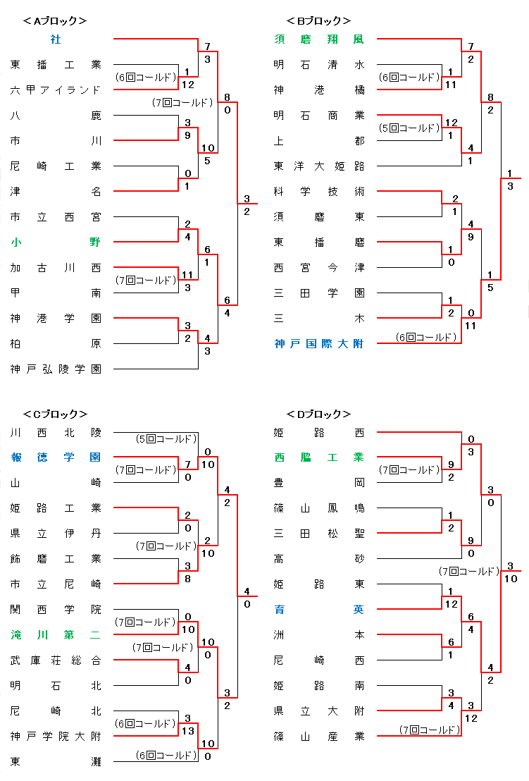 令和4年度秋季兵庫県高校硬式野球大会組合せ表A～D