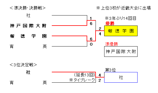 令和4年度秋季兵庫県高校硬式野球大会組合せ表準決勝から