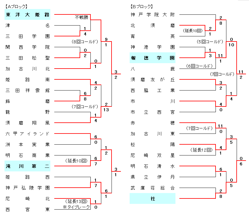 令和4年度春季兵庫県高等学校硬式野球大会組合せ表