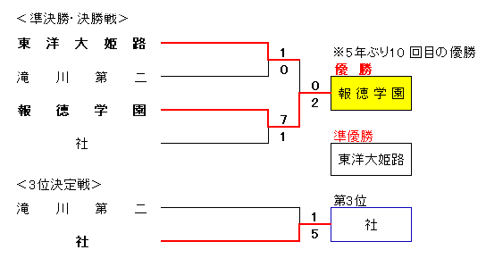 令和4年度春季兵庫県高校硬式野球大会組合せ表準決勝から