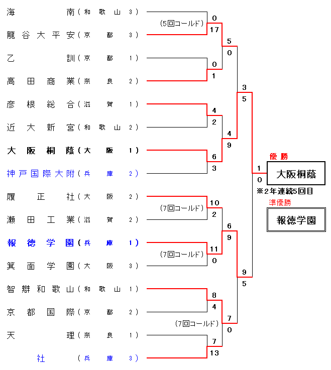 令和4年度 秋季近畿地区高等学校野球大会