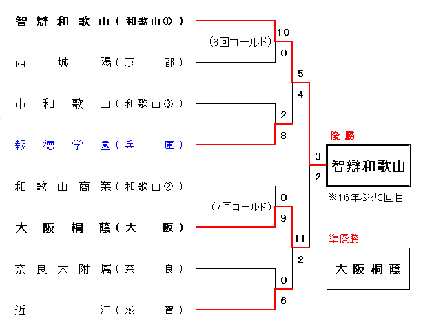 令和4年度 春季近畿地区高等学校野球大会