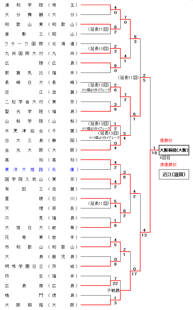 第94回選抜野球大会