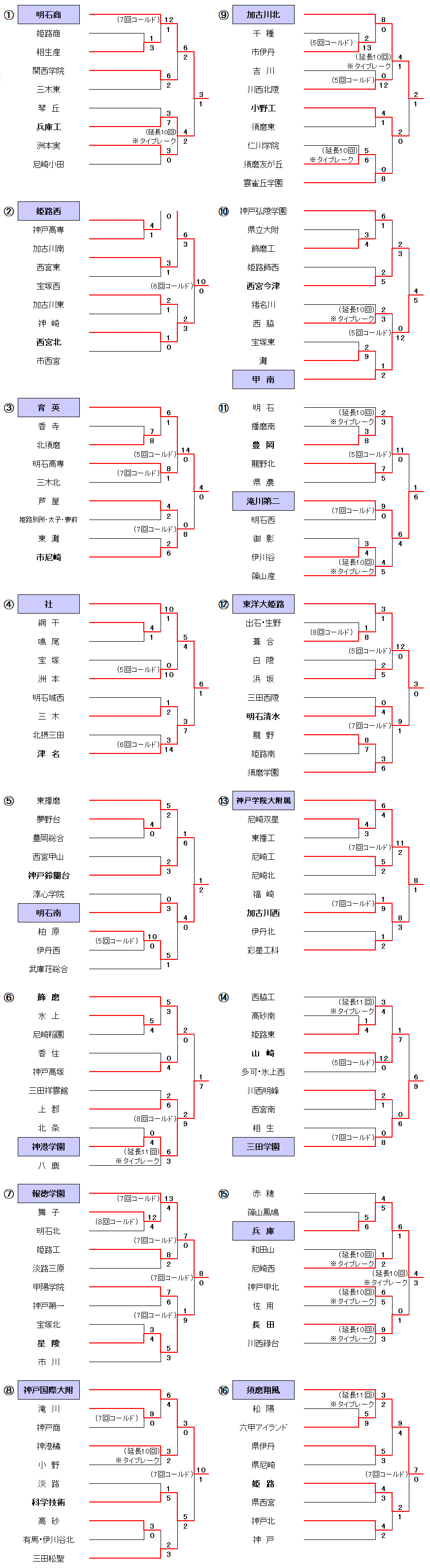 第106回全国高等学校選手権兵庫大会－1～4回戦