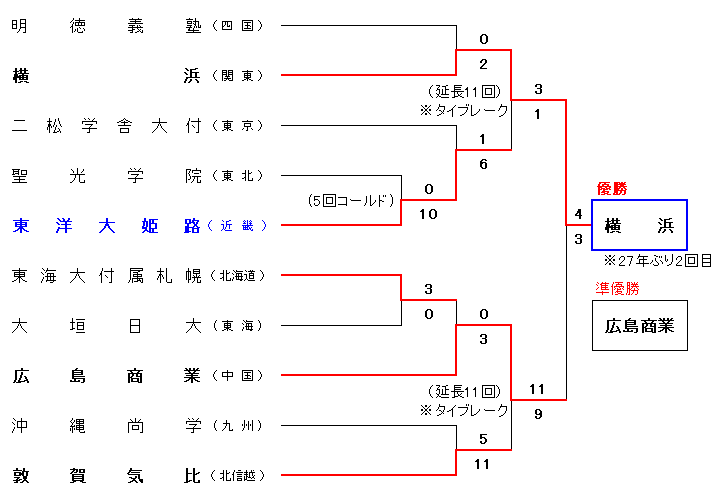 第55回明治神宮野球大会組合せ表