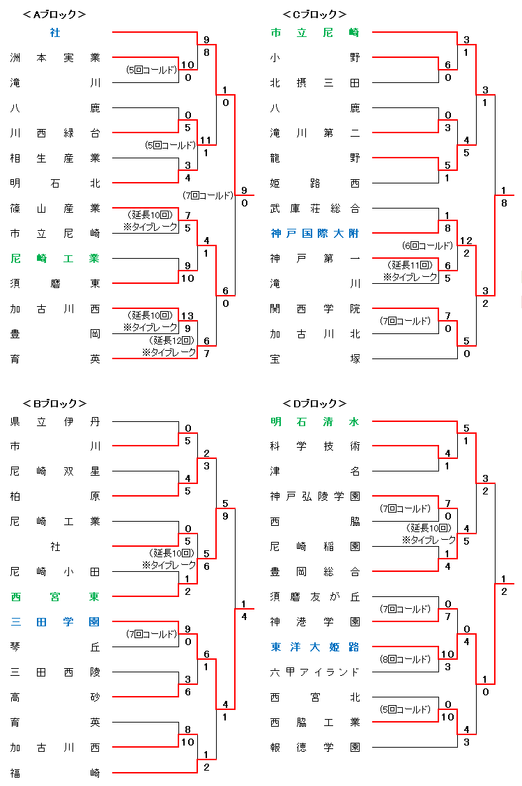 令和6年度秋季兵庫県高校硬式野球大会組合せ表A～D