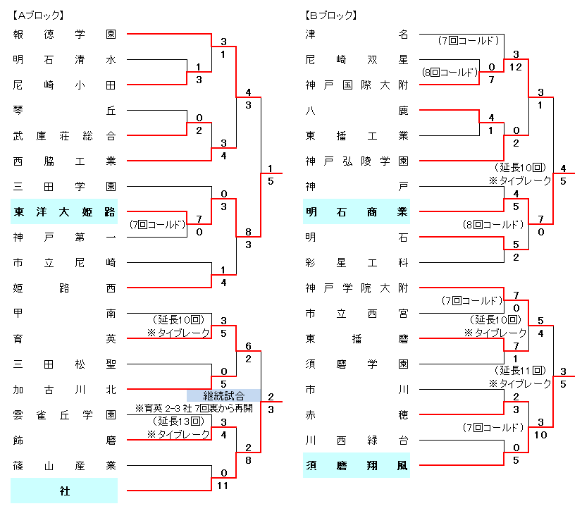 令和6年度春季兵庫県高等学校硬式野球大会組合せ表