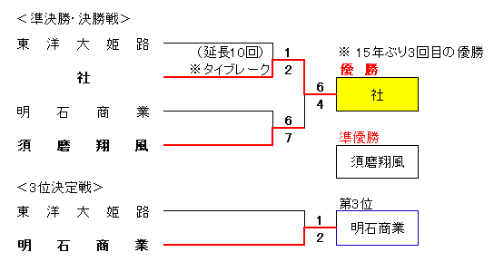 令和6年度春季兵庫県高校硬式野球大会組合せ表準決勝から