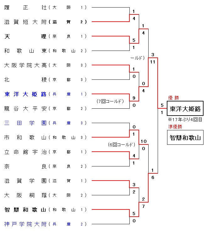令和6年度 秋季近畿地区高等学校野球大会