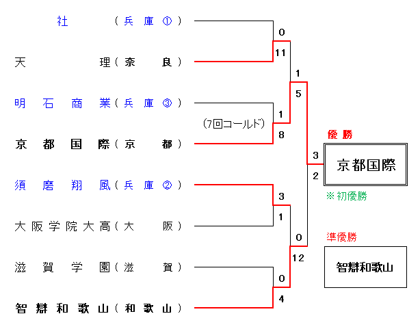 令和6年度 春季近畿地区高等学校野球大会