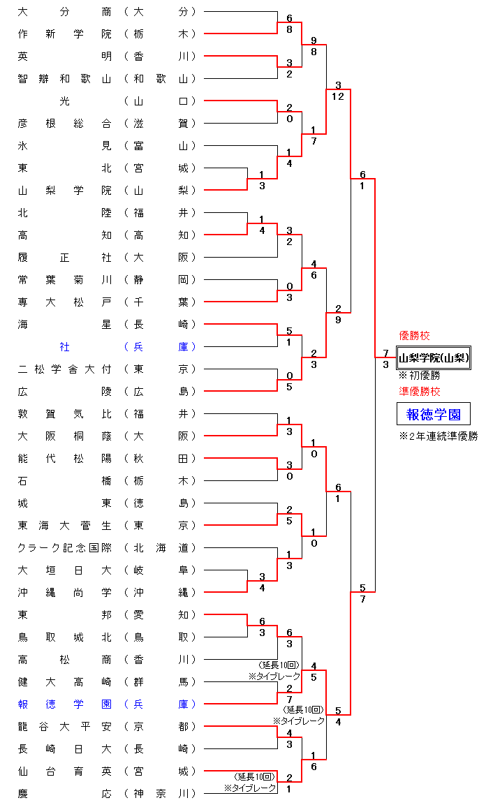 第96回選抜野球大会