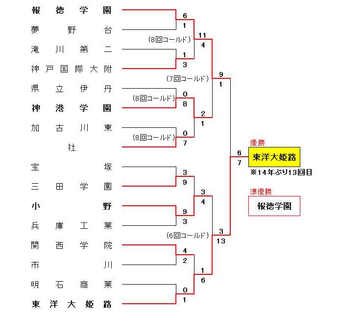 第107回全国高等学校選手権兵庫大会－5回戦以降