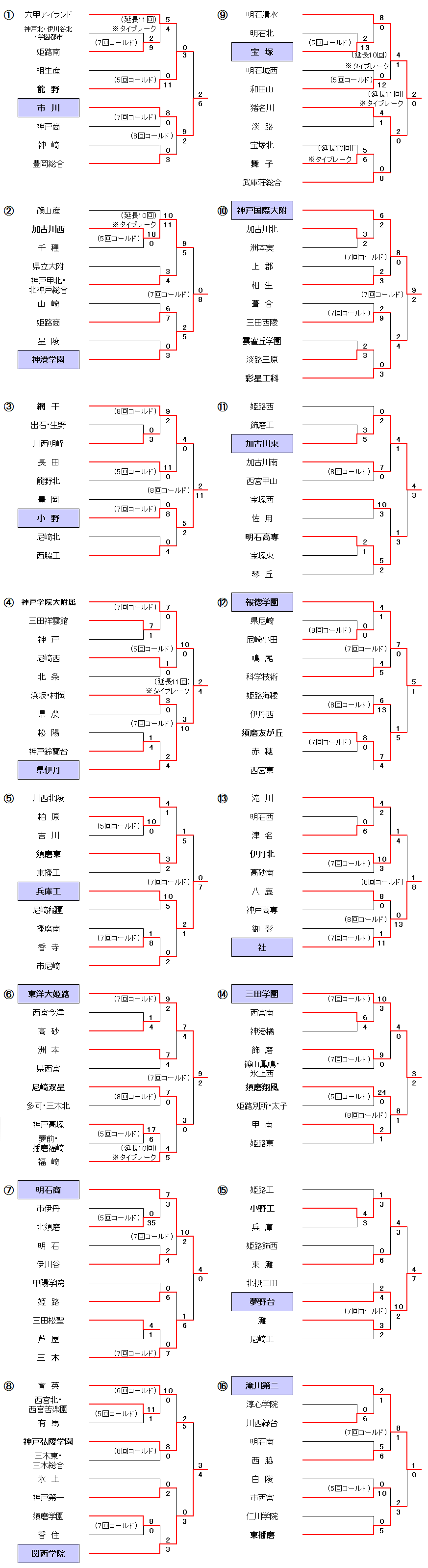 第107回全国高等学校選手権兵庫大会－1～4回戦