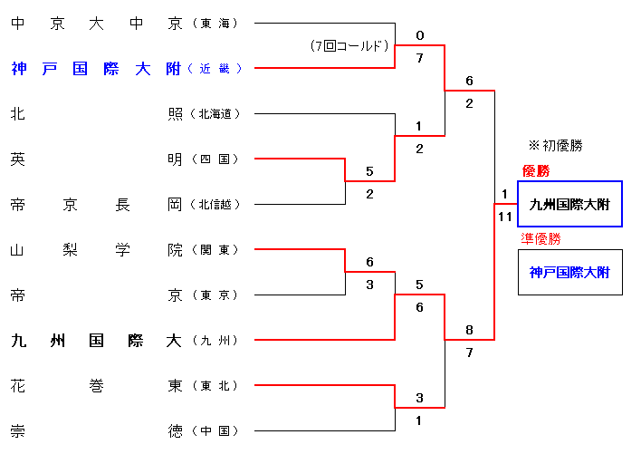 第56回明治神宮野球大会組合せ表