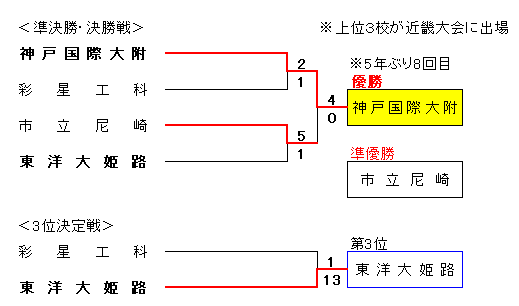 令和7年度秋季兵庫県高校硬式野球大会組合せ表準決勝から