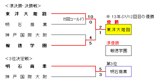 令和7年度春季兵庫県高校硬式野球大会組合せ表準決勝から