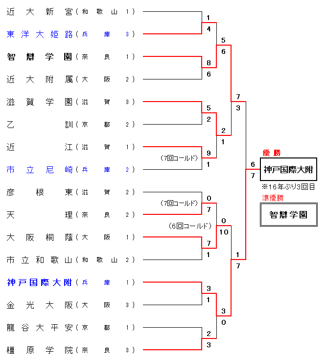 令和7年度 秋季近畿地区高等学校野球大会