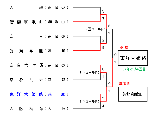 令和7年度 春季近畿地区高等学校野球大会