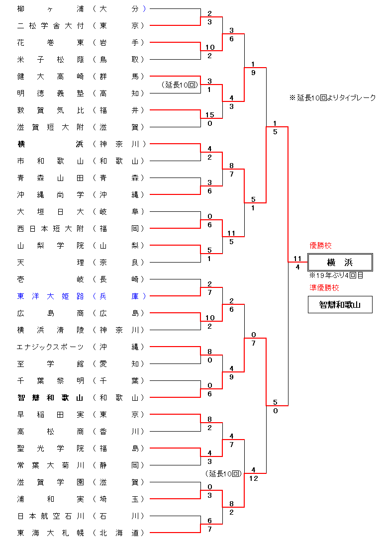 第97回選抜野球大会