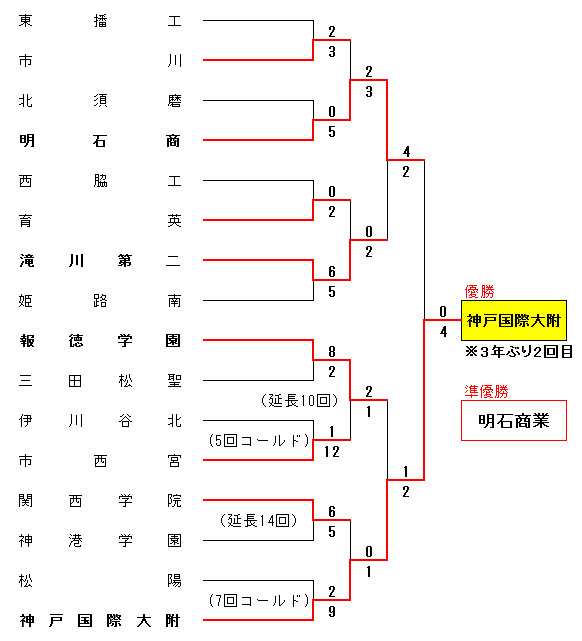 第99回全国高等学校選手権兵庫大会－5回戦以降