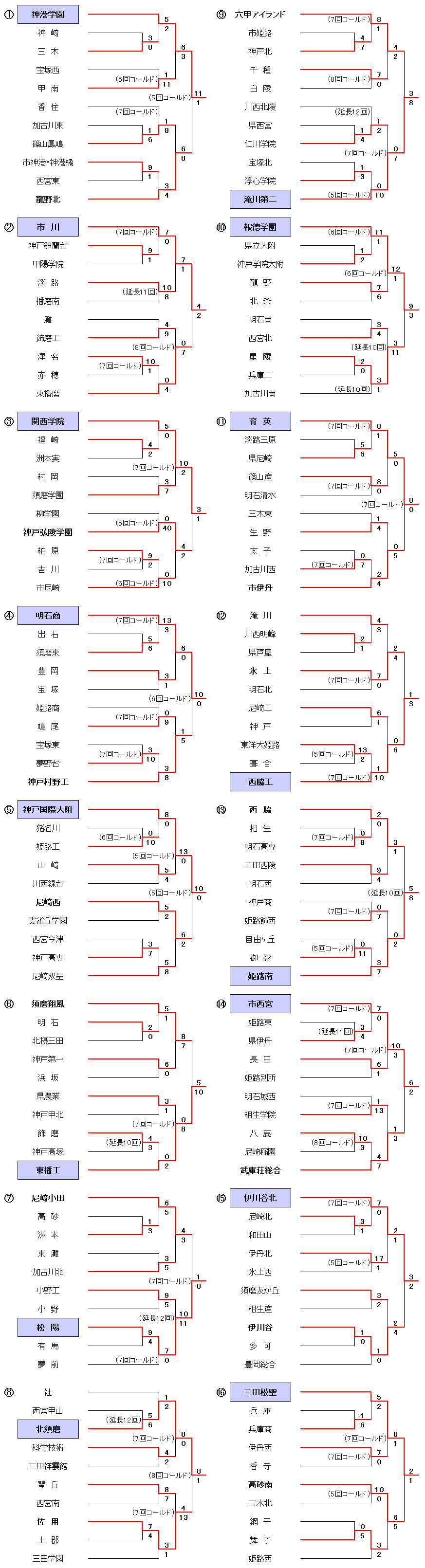 第99回全国高等学校選手権兵庫大会－1～4回戦